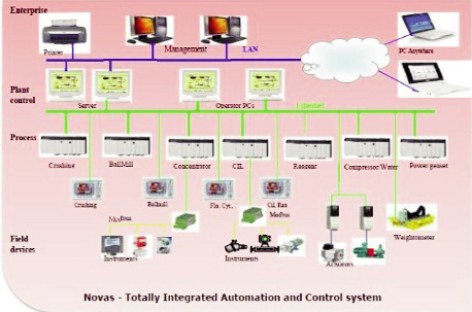 Giải pháp điều khiển tự động cho nhà máy xử lý vàng