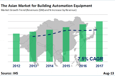 Thiết bị tự động hóa tòa nhà tại thị trường Châu Á vượt 1 tỷ USD vào năm 2015