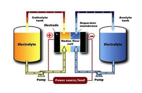 Công nghệ dòng chảy ắc quy hứa hẹn cải thiện thể tích và nhiệt độ ắc quy