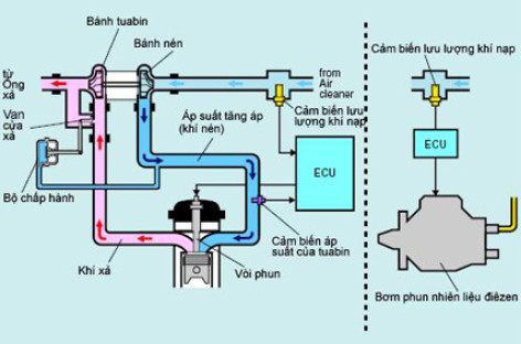 Nguyên lý hoạt động của turbo tăng áp (kỳ 2)
