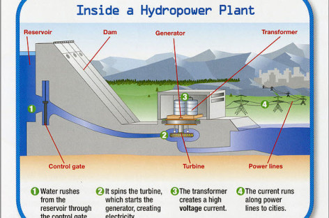 Nguyên lý hoạt động của nhà máy thủy điện