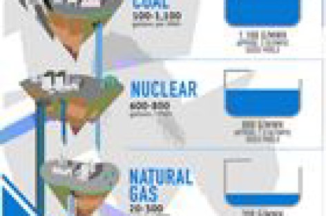 Ước tính lượng nước sử dụng cho các nhà máy điện