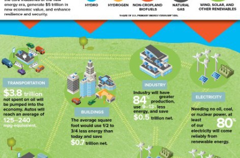 Đổi mới tư tưởng trong cuộc cách mạng năng lượng tái tạo