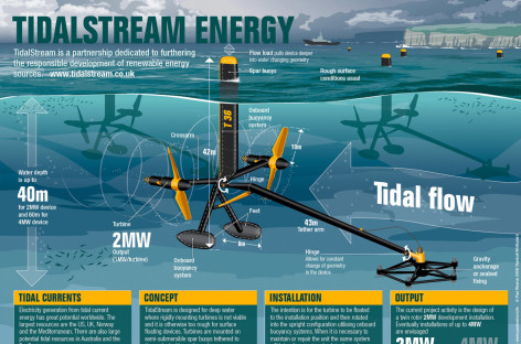 Sản xuất điện từ năng lượng sóng biển