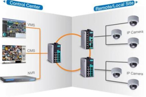 Đảm bảo sự liên tục của hệ thống giám sát video công nghệ IP bằng cách tối ưu hóa mạng Ethernet công nghiệp