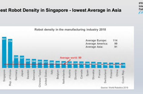 [Hannover Messe 2020] CHLB Đức trở thành quốc gia có mật độ robot đứng thứ ba trên thế giới