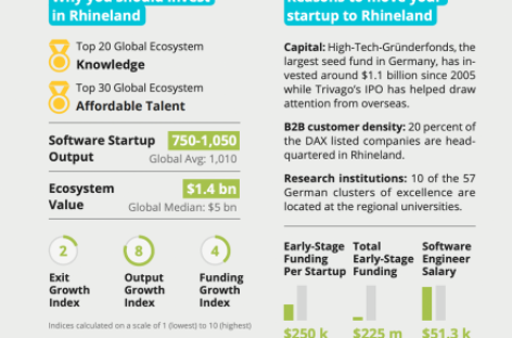 [Hannover Messe 2020] Rhineland trở thành địa điểm lý tưởng quy tụ các công ty khởi nghiệp