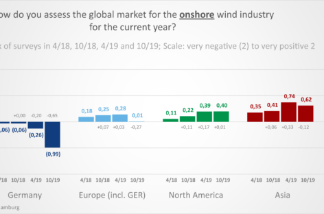 Kết quả của cuộc khảo sát WEtix về ngành năng lượng gió lần thứ tư được công bố