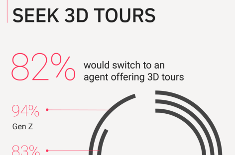 Cả người mua lẫn người bán bất động sản đều muốn có những chuyến thăm từ công nghệ thực tế ảo 3D