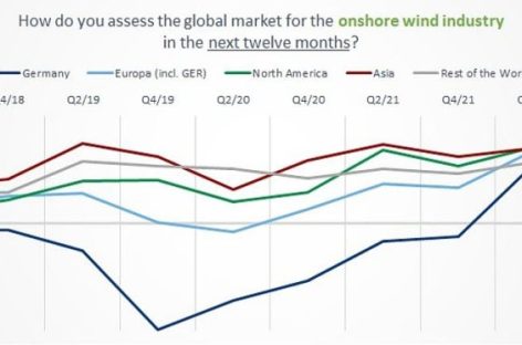 Chỉ số xu hướng năng lượng gió: Trạng thái tích cực chiếm ưu thế trong ngành công nghiệp điện gió của Đức, Châu Á và Bắc Mỹ chứng kiến sự đi lên