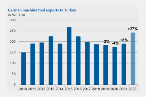 Thị trường máy công cụ của Thổ Nhĩ Kỳ nằm trong top 10 trên thế giới
