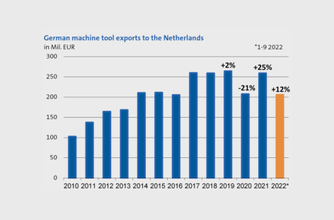 Thị trường máy công cụ Hà Lan hướng tới kỷ lục