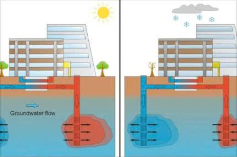 Công nghệ lưu trữ nhiệt, giải pháp sưởi ấm và làm mát hiệu quả về mặt kinh tế
