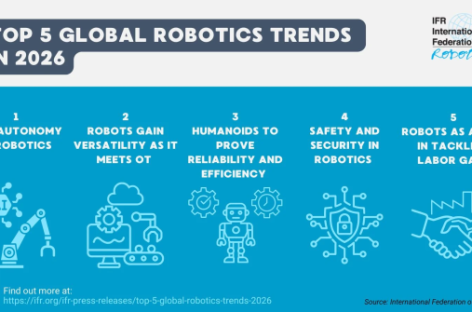 Năm xu hướng robot định hình các lộ trình đầu tư