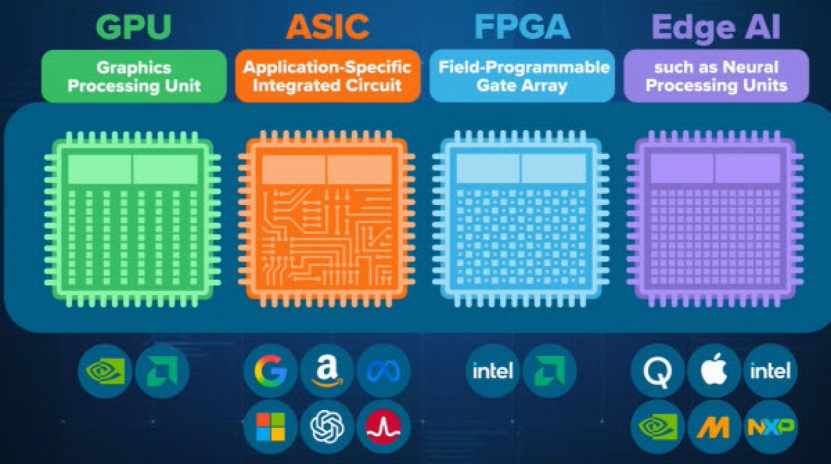 Sự cạnh tranh và tiến hóa của chip AI: từ GPU đến ASIC và NPU